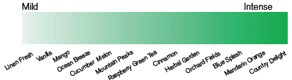 Microburst 3000 Air Freshener Fragrance Intensity Chart