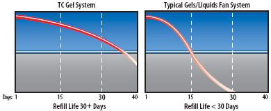 Technical Concepts TC Gel Air Freshener / Odor Neutralizer Refills vs. Typical Gels/Liquids